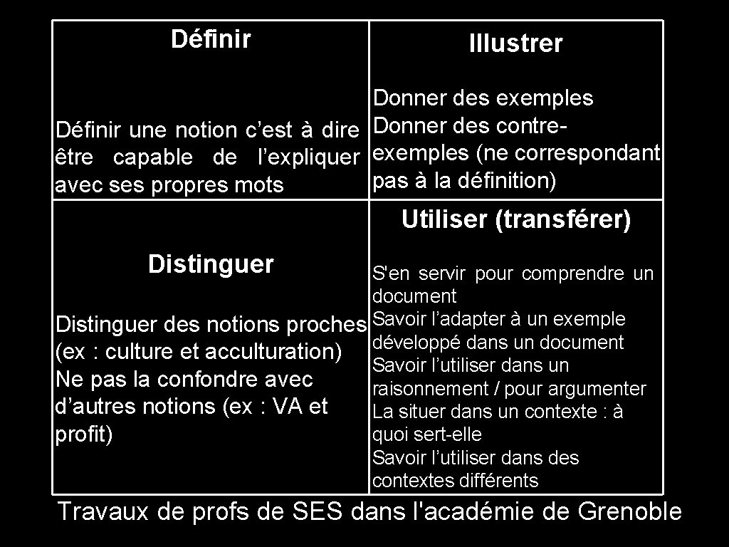 Définir Illustrer Donner des exemples Définir une notion c’est à dire Donner des contreêtre