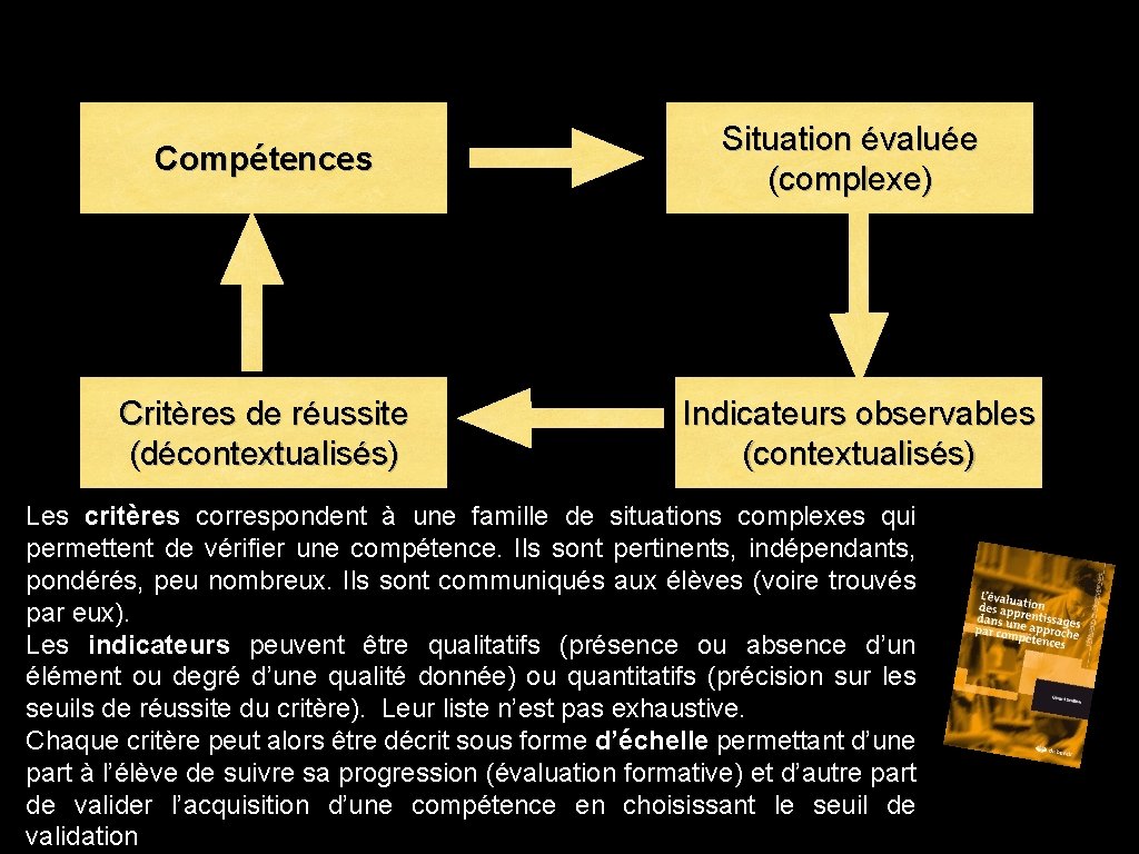 Compétences Critères de réussite (décontextualisés) Situation évaluée (complexe) Indicateurs observables (contextualisés) Les critères correspondent