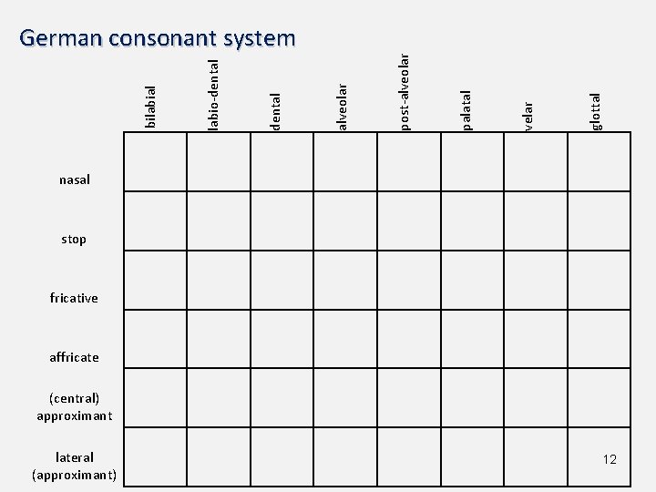 glottal velar palatal post-alveolar dental labio-dental bilabial German consonant system nasal stop fricative affricate