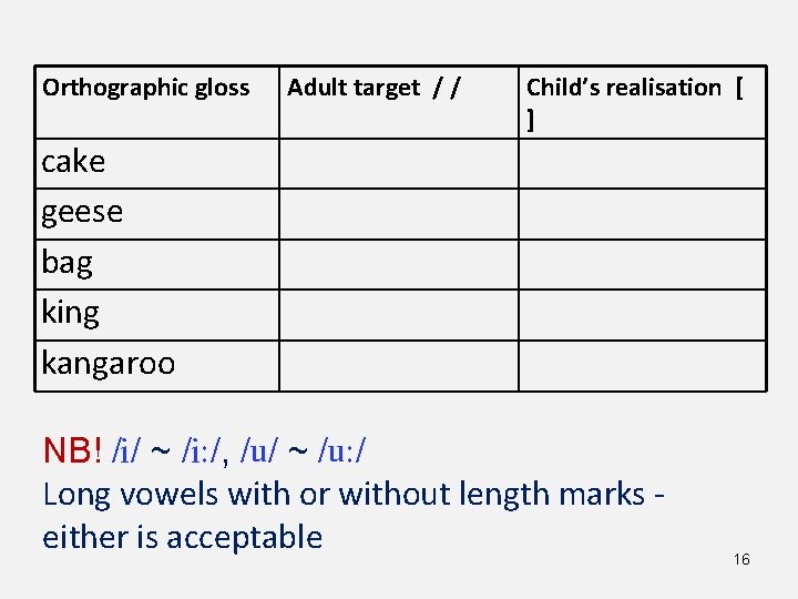 Orthographic gloss Adult target / / Child’s realisation [ ] cake geese bag king