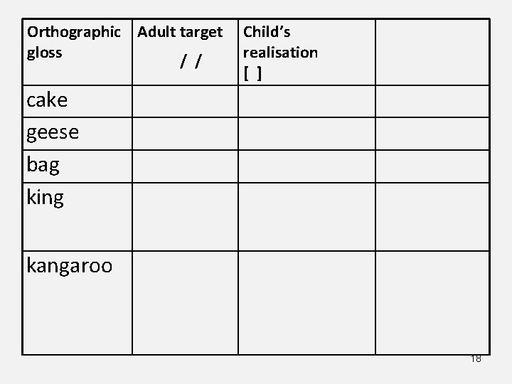 Orthographic Adult target gloss / / Child’s realisation [ ] cake geese bag king
