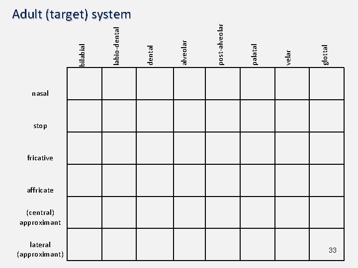 glottal velar palatal post-alveolar dental labio-dental bilabial Adult (target) system nasal stop fricative affricate