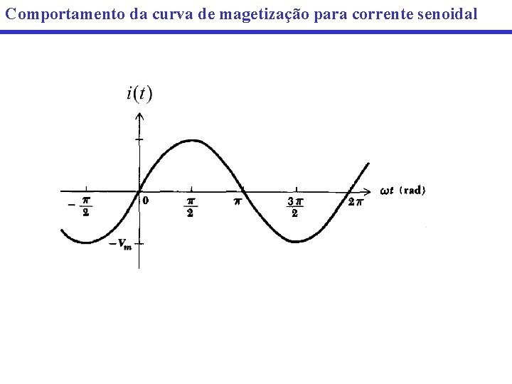 Comportamento da curva de magetização para corrente senoidal 