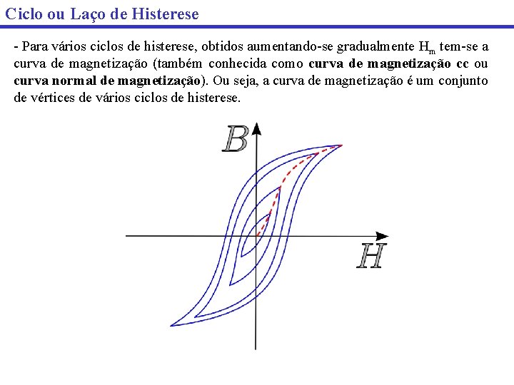 Ciclo ou Laço de Histerese - Para vários ciclos de histerese, obtidos aumentando-se gradualmente