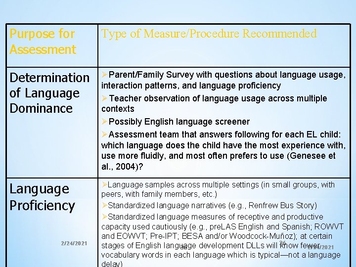 Purpose for Assessment Type of Measure/Procedure Recommended Determination of Language Dominance ØParent/Family Survey with Purpose for Assessment Type of Measure/Procedure Recommended Determination of Language Dominance ØParent/Family Survey with