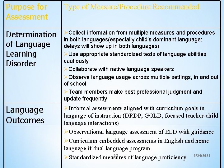 Purpose for Assessment Type of Measure/Procedure Recommended Determination of Language Learning Disorder ØCollect information Purpose for Assessment Type of Measure/Procedure Recommended Determination of Language Learning Disorder ØCollect information