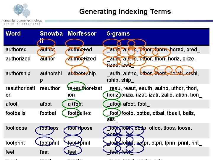 Generating Indexing Terms Word Snowba Morfessor ll 5 -grams authored author+ed _auth, autho, uthor,