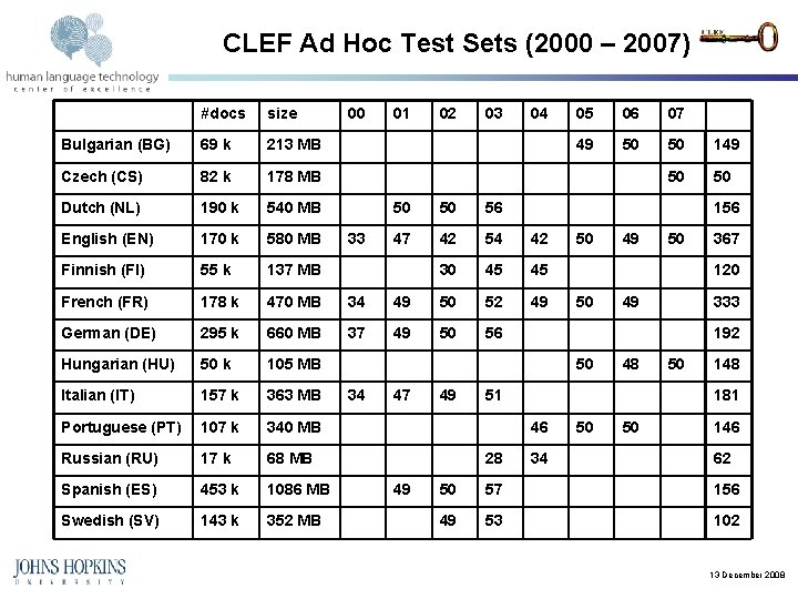 CLEF Ad Hoc Test Sets (2000 – 2007) #docs size 00 Bulgarian (BG) 69