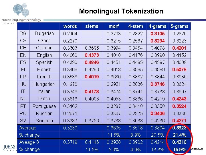 Monolingual Tokenization words stems morf 4 -stem 4 -grams 5 -grams BG Bulgarian 0.