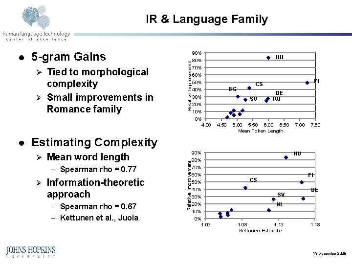 IR & Language Family 5 -gram Gains Tied to morphological complexity Ø Small improvements