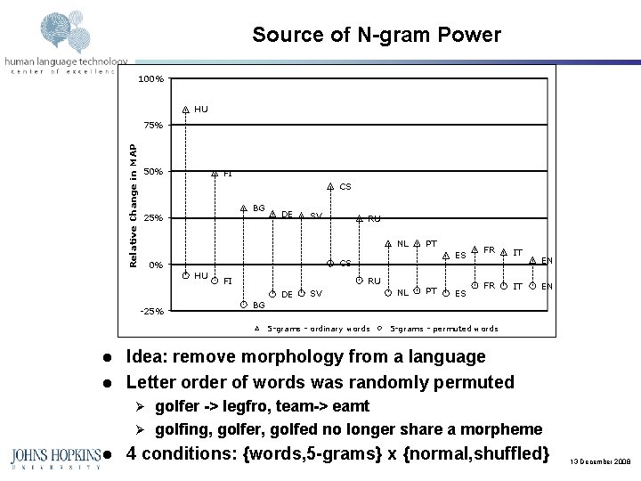 Source of N-gram Power 100% HU Relative Change in MAP 75% 50% FI CS