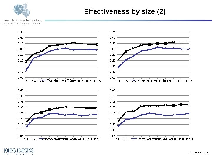 Effectiveness by size (2) 0. 45 0. 40 0. 35 0. 30 0. 25