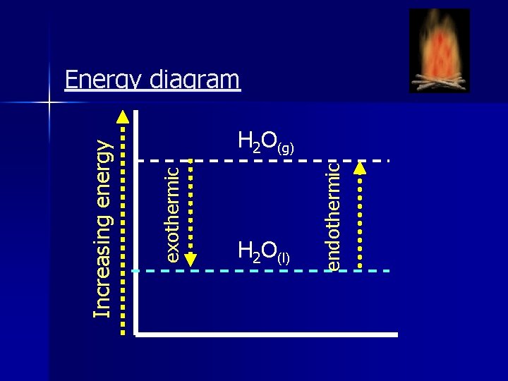 exothermic Increasing energy H 2 O(l) endothermic Energy diagram H 2 O(g) 