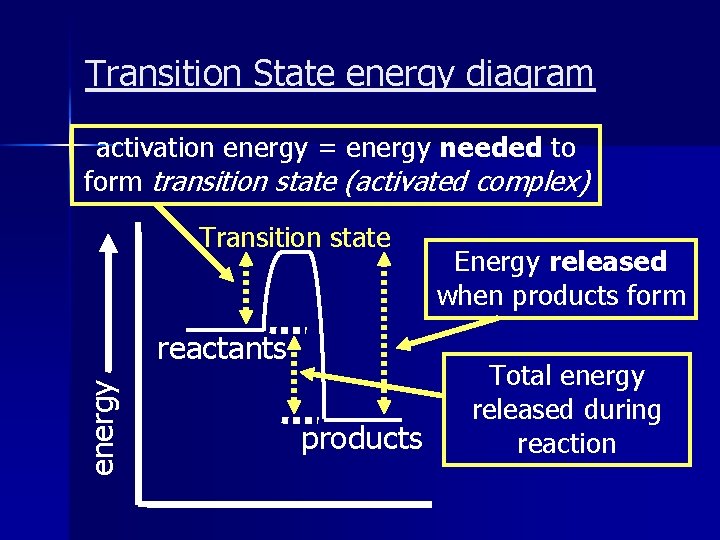 Transition State energy diagram activation energy = energy needed to form transition state (activated