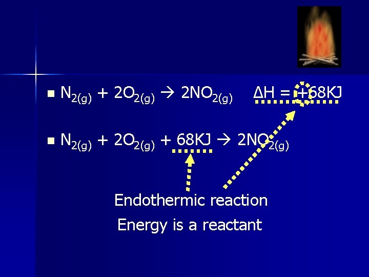 n N 2(g) + 2 O 2(g) 2 NO 2(g) ∆H = +68 KJ