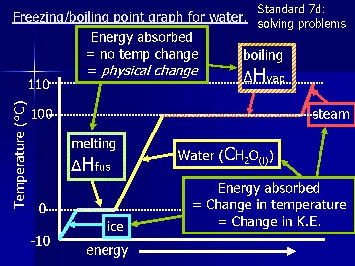 Standard 7 d: Freezing/boiling point graph for water. solving problems Temperature (°C) 110 Energy
