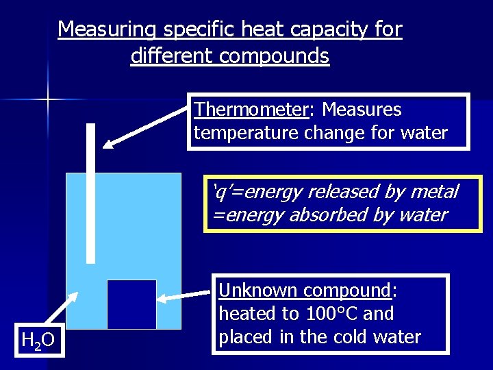 Measuring specific heat capacity for different compounds Thermometer: Measures temperature change for water ‘q’=energy