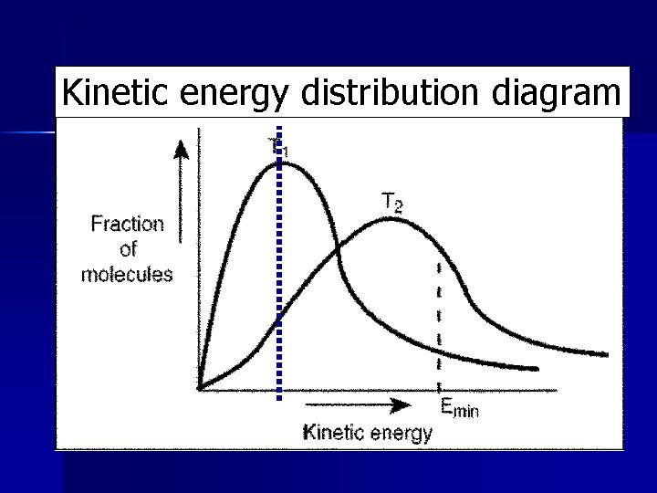 Kinetic energy distribution diagram 