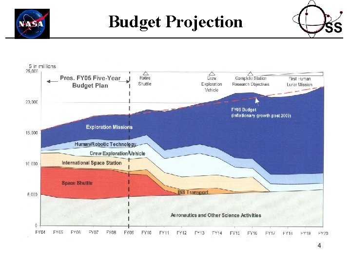 Budget Projection 4 