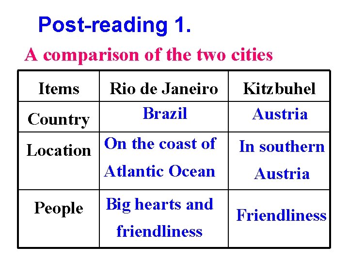 Post-reading 1. A comparison of the two cities Items Country Rio de Janeiro Brazil