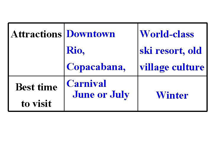 Attractions Downtown World-class Rio, ski resort, old Copacabana, village culture Best time Carnival June