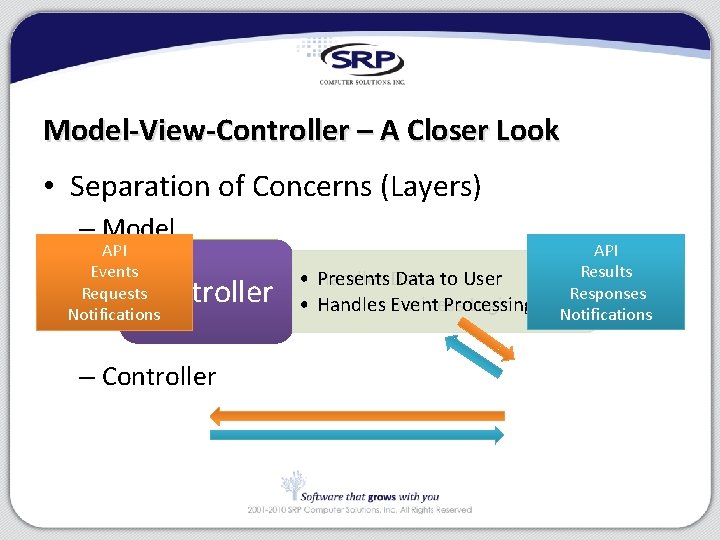 Model-View-Controller – A Closer Look • Separation of Concerns (Layers) – Model API Events