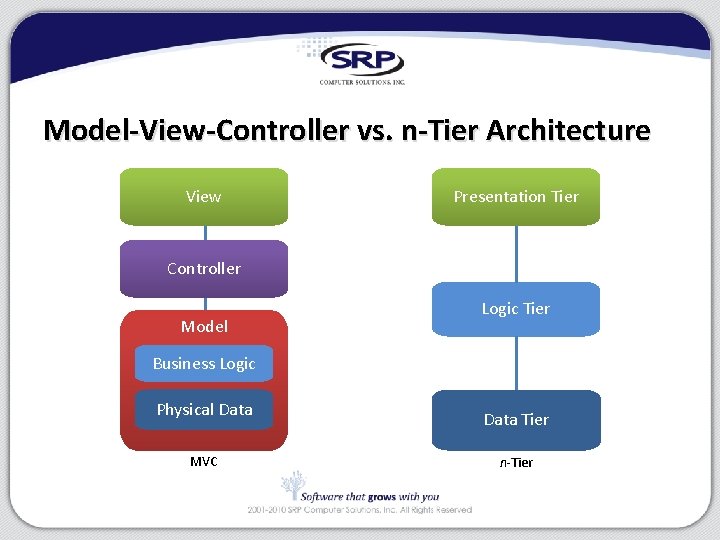 Model-View-Controller vs. n-Tier Architecture View Presentation Tier Controller Model Logic Tier Business Logic Physical