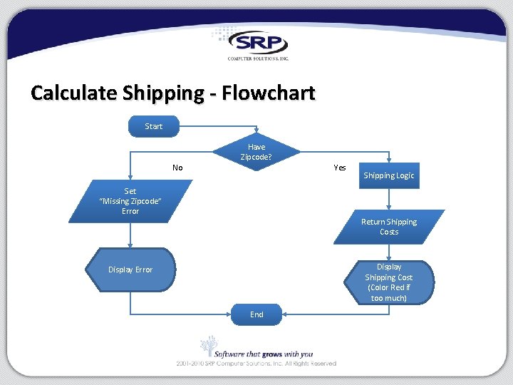 Calculate Shipping - Flowchart Start Have Zipcode? No Yes Set “Missing Zipcode” Error Shipping