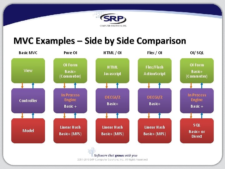 MVC Examples – Side by Side Comparison Basic MVC Pure OI OI Form View