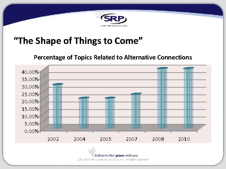 “The Shape of Things to Come” Percentage of Topics Related to Alternative Connections 40.