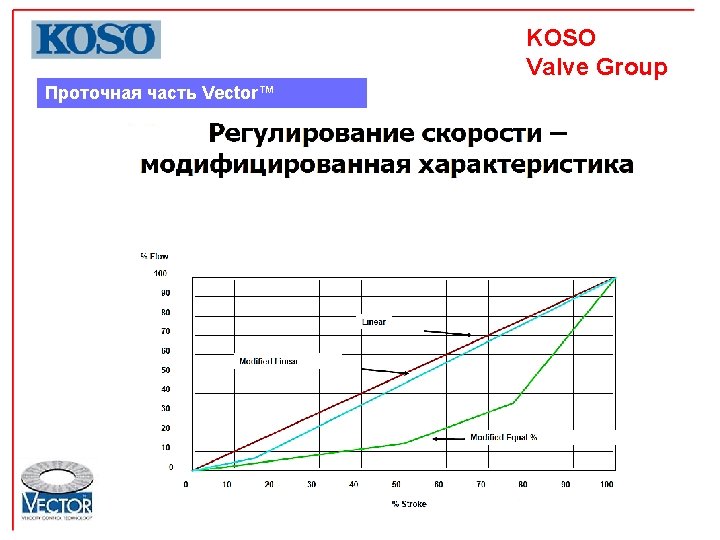 KOSO Valve Group Проточная часть Vector™ 