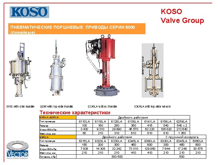 KOSO Valve Group ПНЕВМАТИЧЕСКИЕ ПОРШНЕВЫЕ ПРИВОДЫ СЕРИИ 6000 (линейные) Технические характеристики 6100 LA, 6200