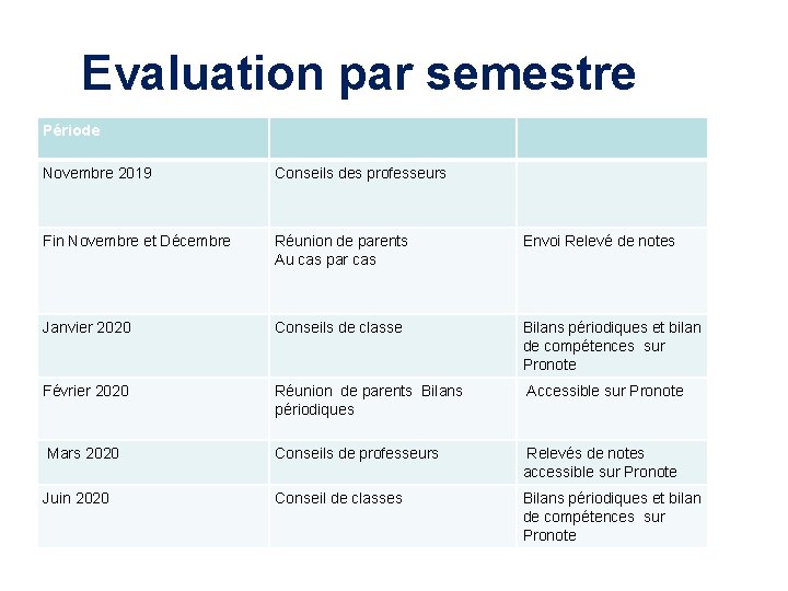 Evaluation par semestre Période Novembre 2019 Conseils des professeurs Fin Novembre et Décembre Réunion