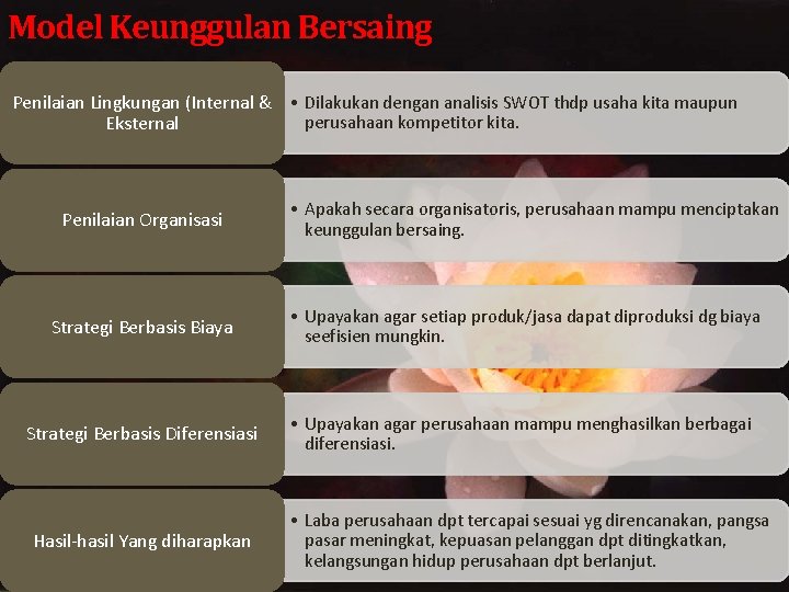 Model Keunggulan Bersaing Penilaian Lingkungan (Internal & • Dilakukan dengan analisis SWOT thdp usaha