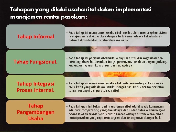 Tahapan yang dilalui usaha ritel dalam implementasi manajemen rantai pasokan : Tahap Informal •