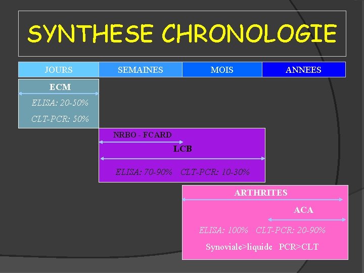 SYNTHESE CHRONOLOGIE JOURS SEMAINES MOIS ANNEES ECM ELISA: 20 -50% CLT-PCR: 50% NRBO -