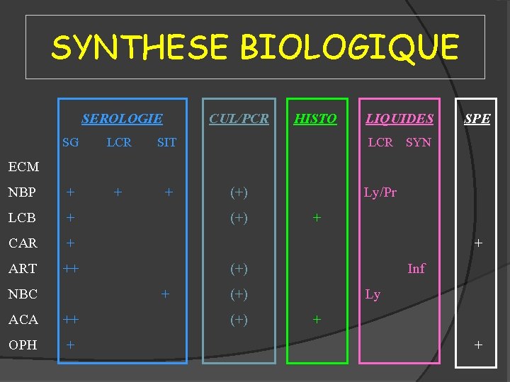 SYNTHESE BIOLOGIQUE SEROLOGIE CUL/PCR SG LCR SIT NBP + + + LCB + CAR