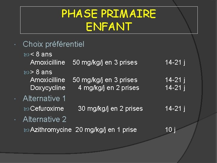 PHASE PRIMAIRE ENFANT Choix préférentiel < 8 ans Amoxicilline 50 mg/kg/j en 3 prises