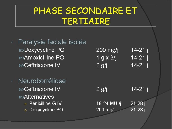 PHASE SECONDAIRE ET TERTIAIRE Paralysie faciale isolée Doxycycline PO Amoxicilline PO Ceftriaxone IV 200