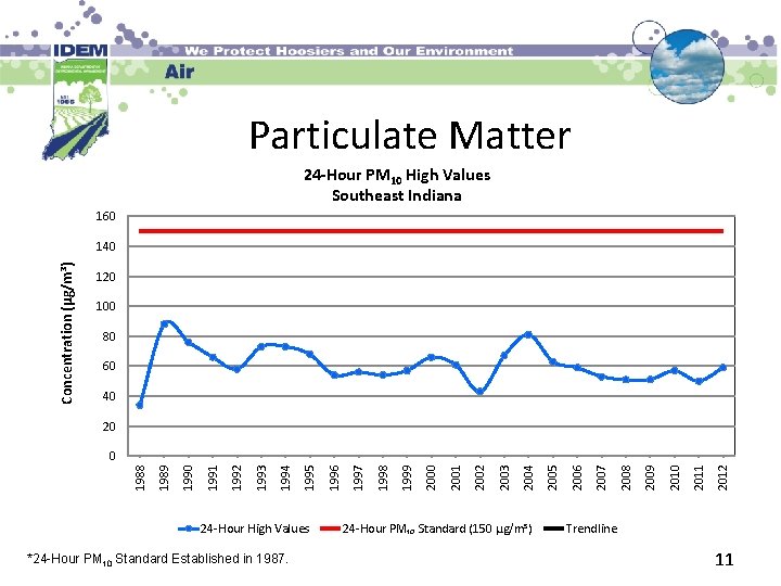 Particulate Matter 24 -Hour PM 10 High Values Southeast Indiana 160 Concentration (µg/m³) 140