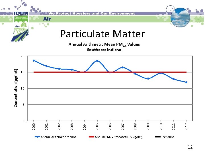 Particulate Matter Annual Arithmetic Mean PM 2. 5 Values Southeast Indiana 15 10 5