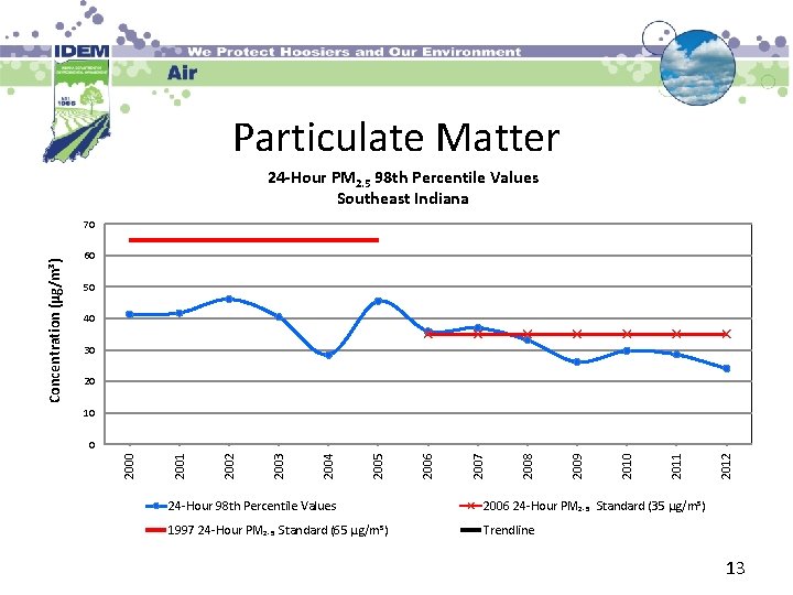 Particulate Matter 24 -Hour PM 2. 5 98 th Percentile Values Southeast Indiana 60