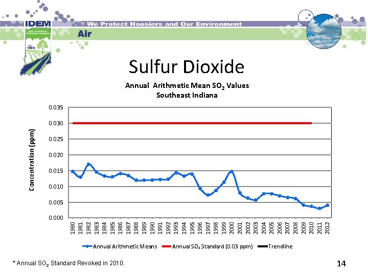 Sulfur Dioxide Annual Arithmetic Mean SO 2 Values Southeast Indiana 0. 035 Concentration (ppm)