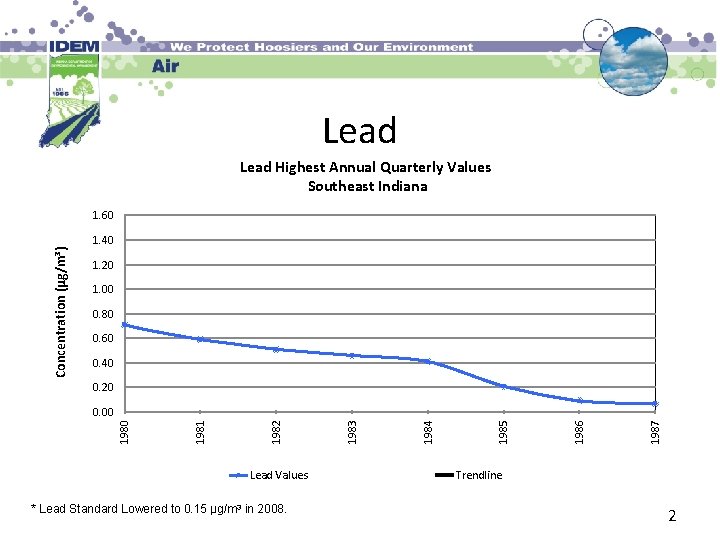 Lead Highest Annual Quarterly Values Southeast Indiana Concentration (µg/m³) 1. 60 1. 40 1.