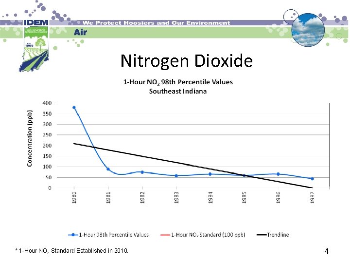 Nitrogen Dioxide * 1 -Hour NO 2 Standard Established in 2010. 4 