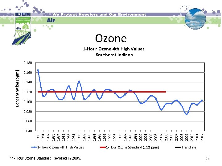 Ozone 1 -Hour Ozone 4 th High Values Southeast Indiana Concentration (ppm) 0. 180