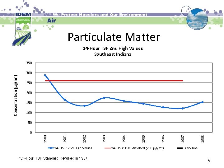 Particulate Matter 24 -Hour TSP 2 nd High Values Southeast Indiana 350 200 150