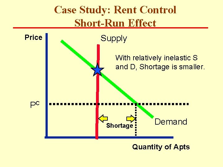 Case Study: Rent Control Short-Run Effect Price Supply With relatively inelastic S and D,