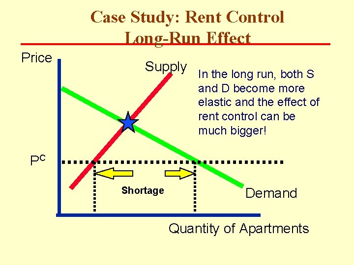 Case Study: Rent Control Long-Run Effect Price Supply In the long run, both S