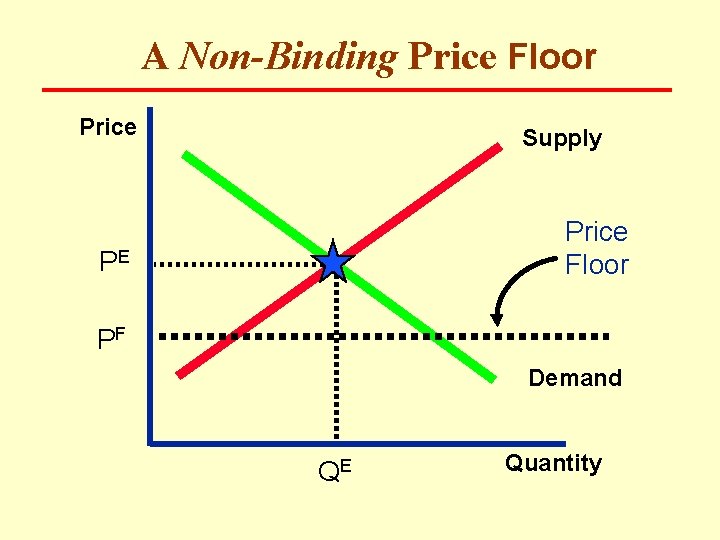 A Non-Binding Price Floor Price Supply Price Floor PE PF Demand QE Quantity 